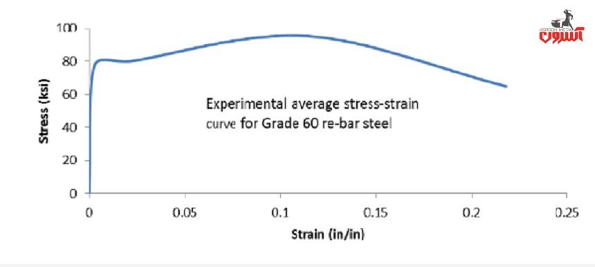 نمودار تنش-کرنش میلگرد